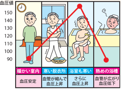 今日はヒートショックについてお伝えします